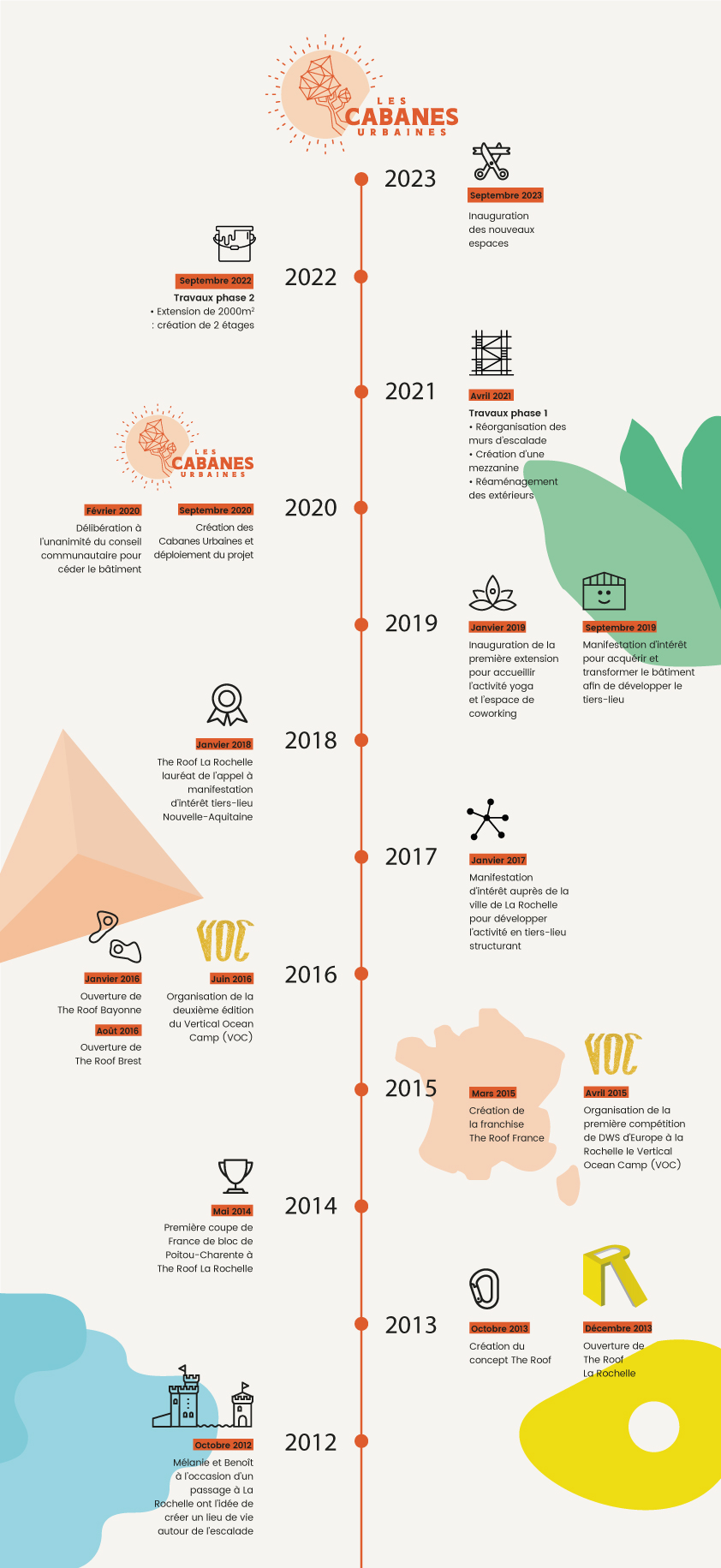 Timeline des Cabanes Urbaines